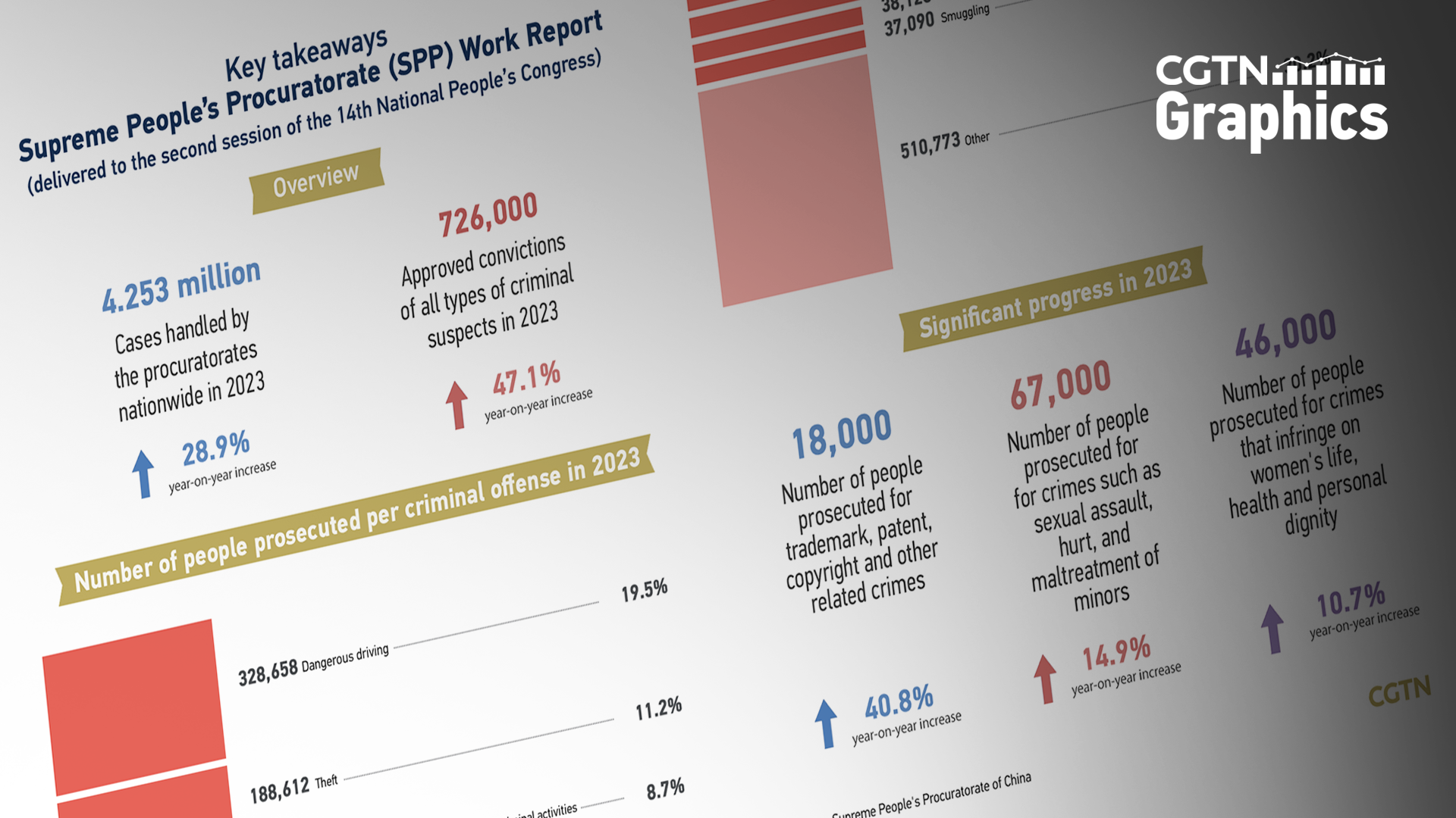 Graphics: Key takeaways from Supreme People's Procuratorate work report